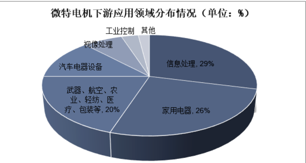 560.60億美元！全球微特電機(jī)行業(yè)分析！