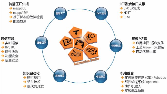 自動(dòng)化行業(yè)在過(guò)去的十年里最顯著的變化就是“軟件”的作用凸顯，以至于今天人們已經(jīng)很難再把自動(dòng)化定義為PLC、伺服驅(qū)動(dòng)、HMI 這些硬件的產(chǎn)品領(lǐng)域，而是更多的賦予了這個(gè)行業(yè)軟件特性，這包括多個(gè)方面